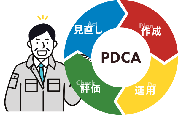 見直し→作成→運用→評価→ / PDCA